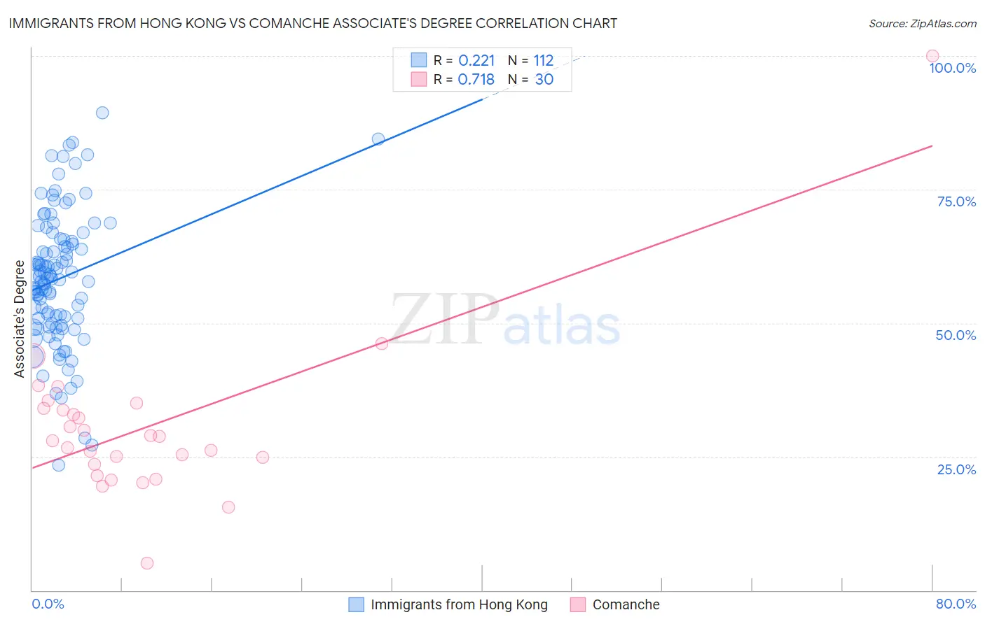 Immigrants from Hong Kong vs Comanche Associate's Degree