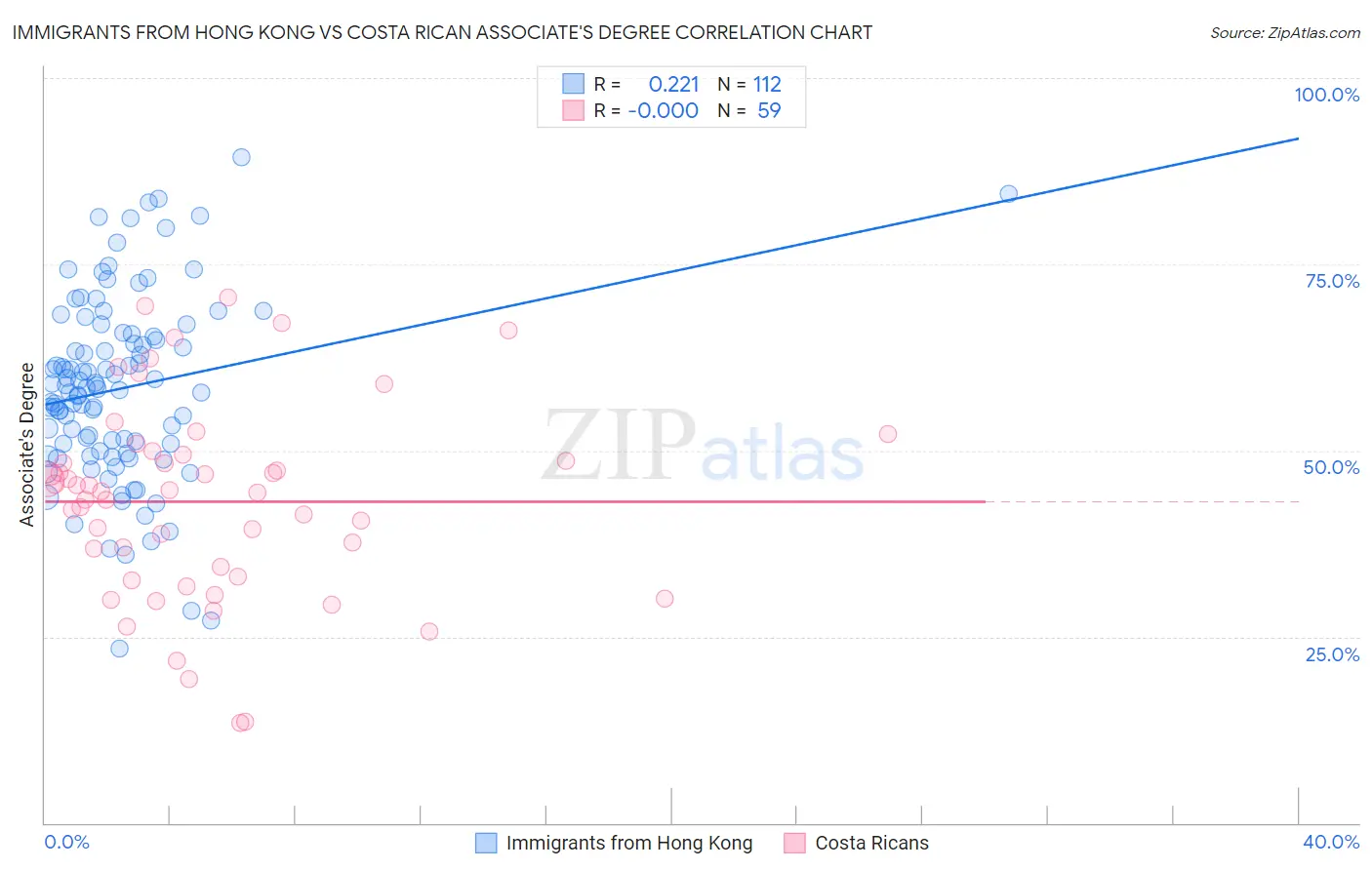 Immigrants from Hong Kong vs Costa Rican Associate's Degree