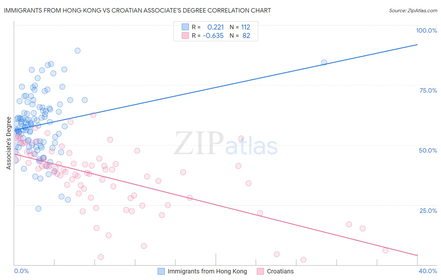 Immigrants from Hong Kong vs Croatian Associate's Degree