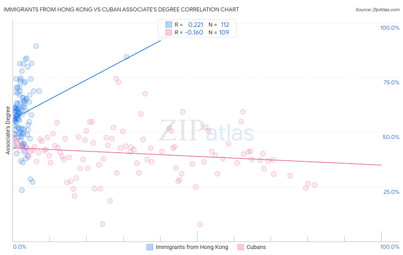 Immigrants from Hong Kong vs Cuban Associate's Degree