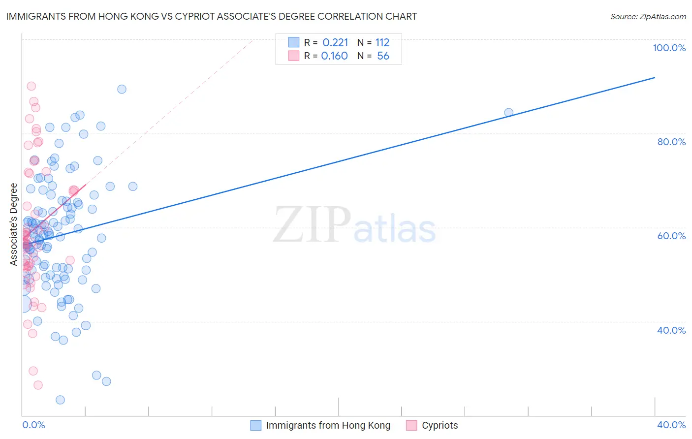 Immigrants from Hong Kong vs Cypriot Associate's Degree