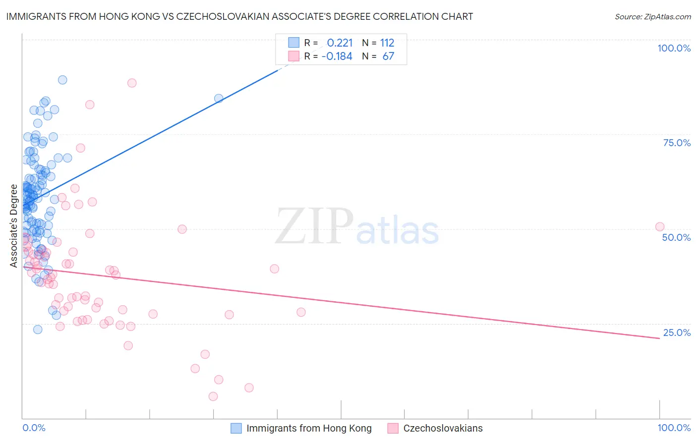 Immigrants from Hong Kong vs Czechoslovakian Associate's Degree