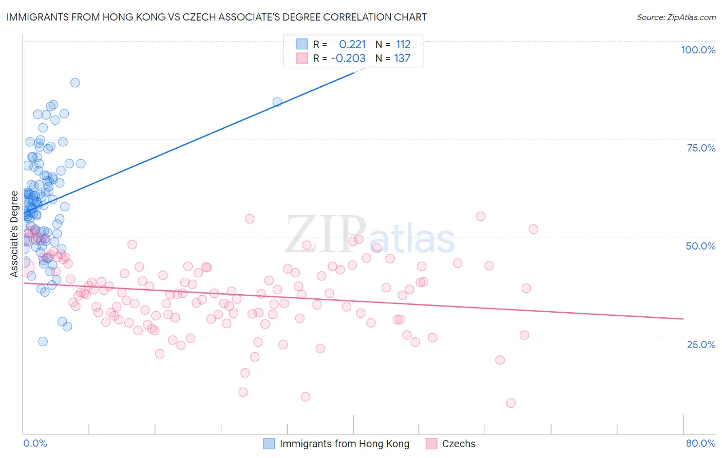 Immigrants from Hong Kong vs Czech Associate's Degree