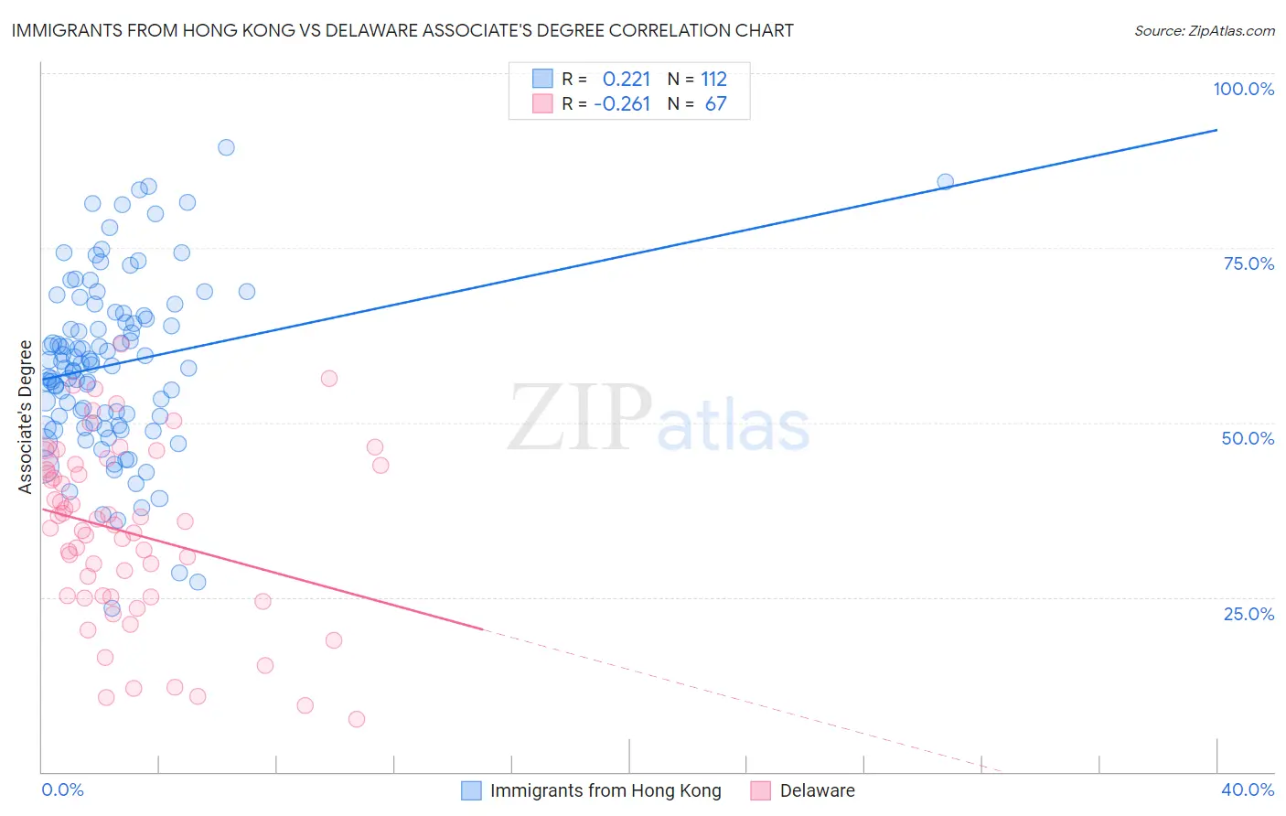 Immigrants from Hong Kong vs Delaware Associate's Degree