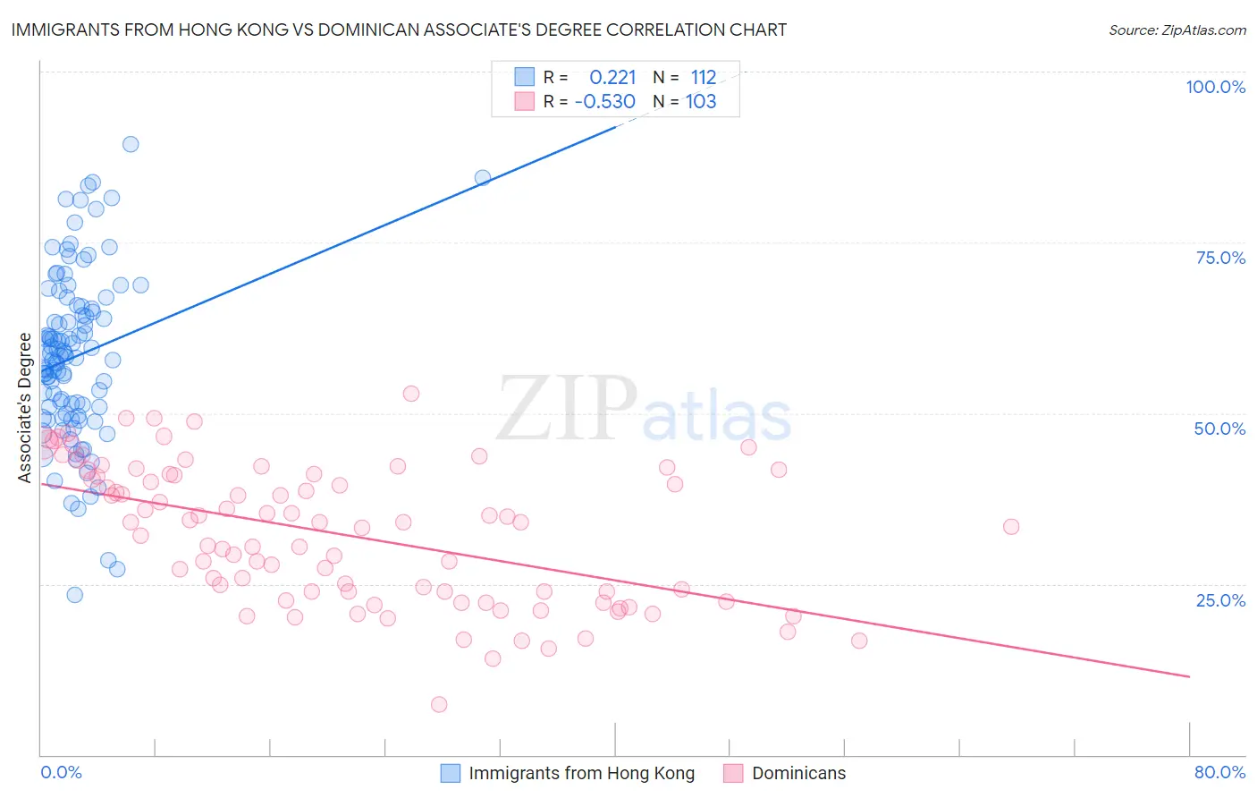 Immigrants from Hong Kong vs Dominican Associate's Degree