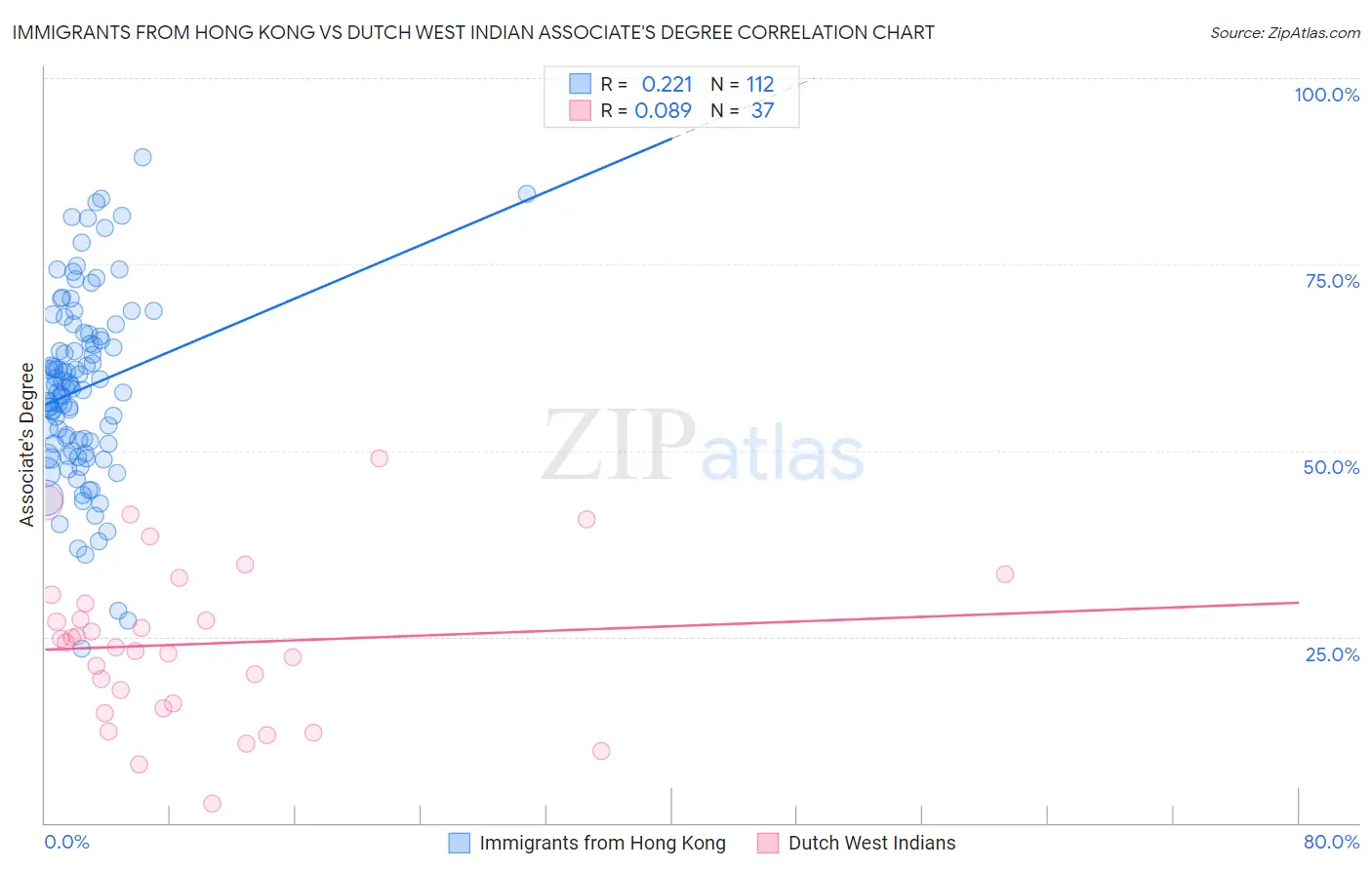 Immigrants from Hong Kong vs Dutch West Indian Associate's Degree