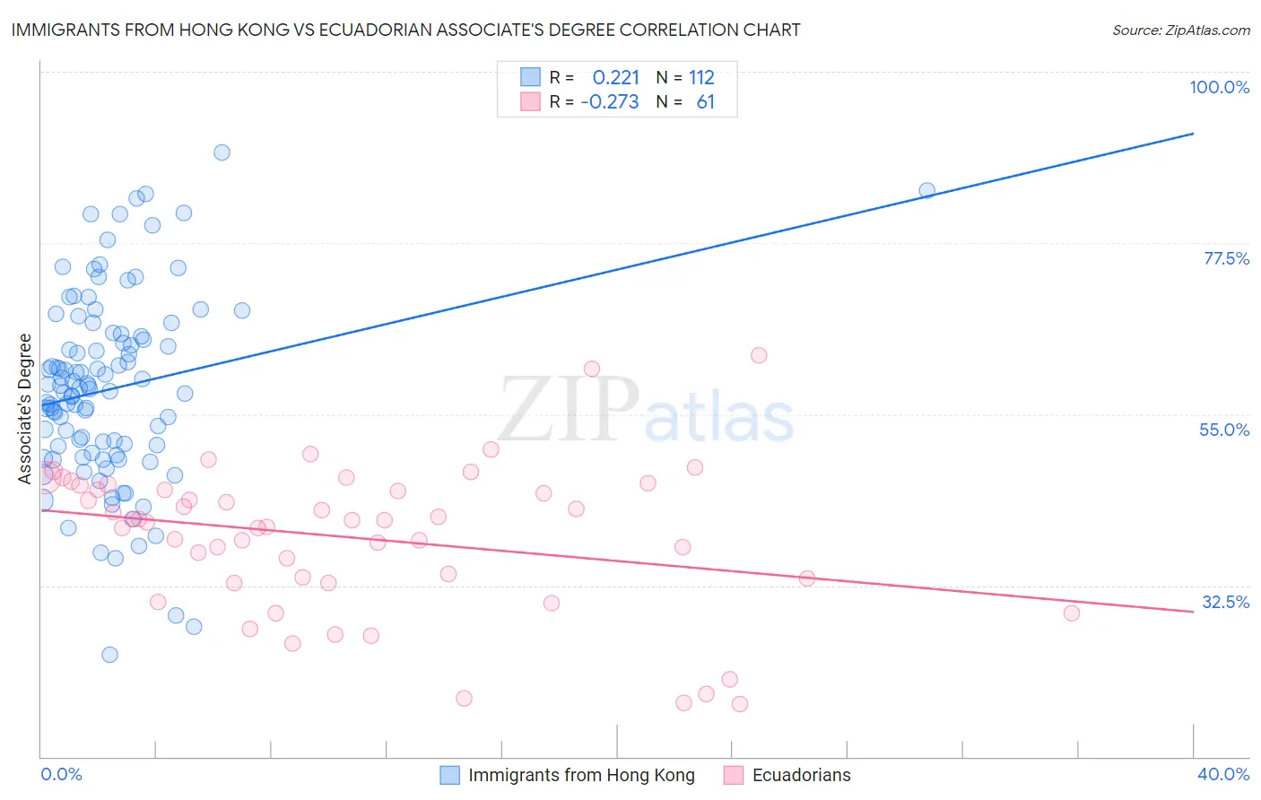Immigrants from Hong Kong vs Ecuadorian Associate's Degree