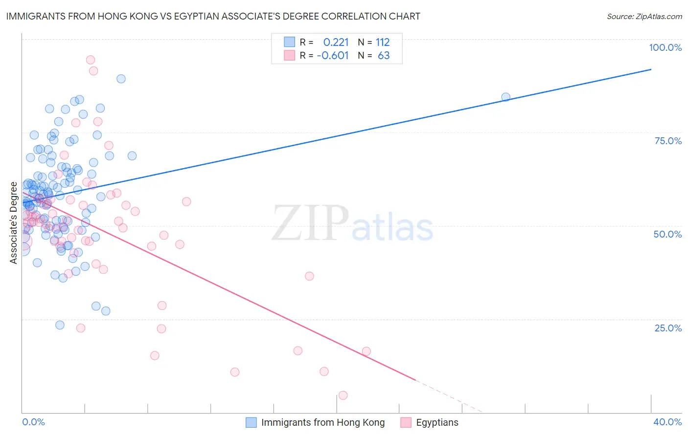 Immigrants from Hong Kong vs Egyptian Associate's Degree