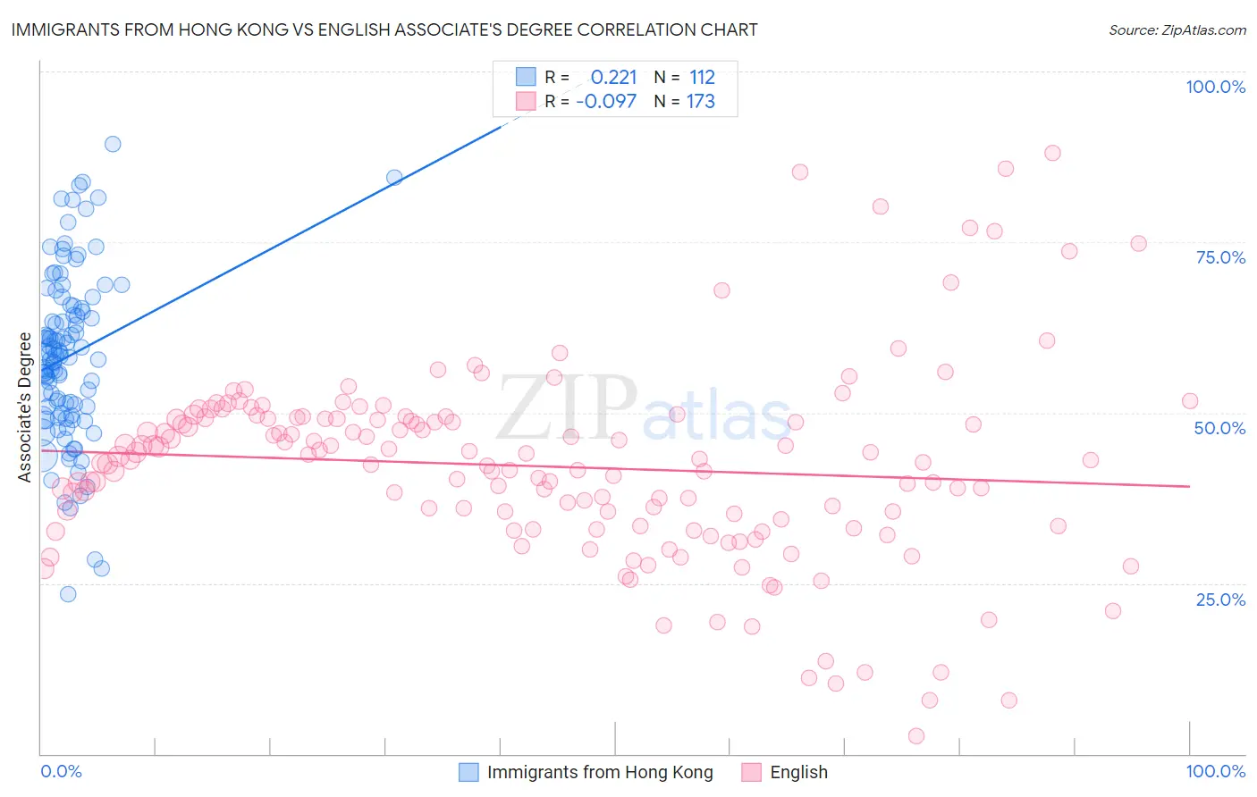 Immigrants from Hong Kong vs English Associate's Degree