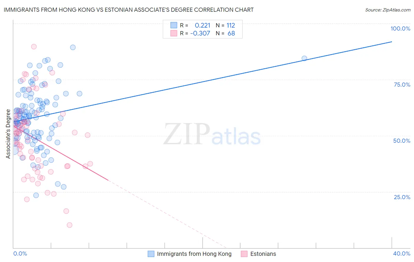 Immigrants from Hong Kong vs Estonian Associate's Degree