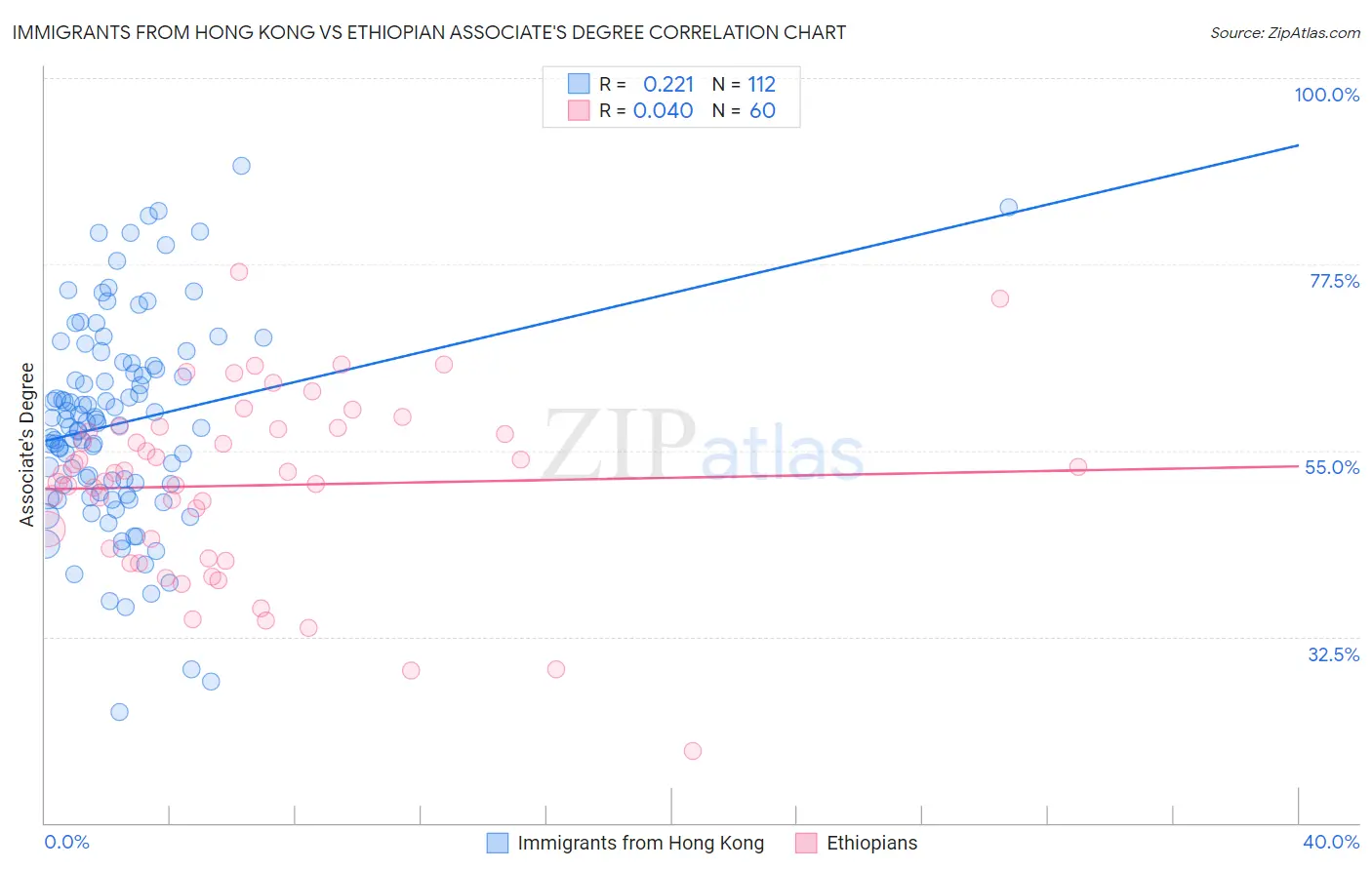 Immigrants from Hong Kong vs Ethiopian Associate's Degree