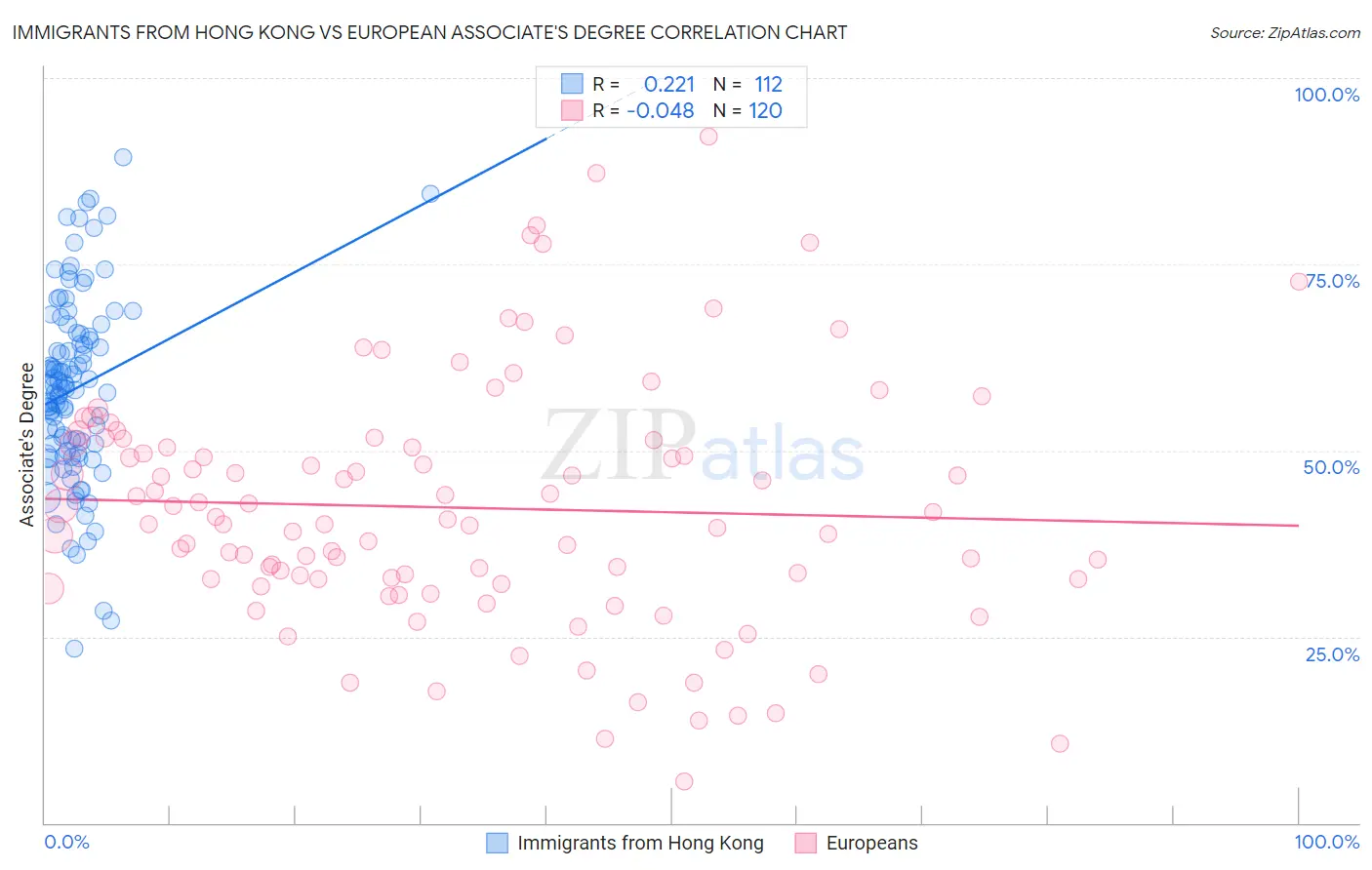 Immigrants from Hong Kong vs European Associate's Degree