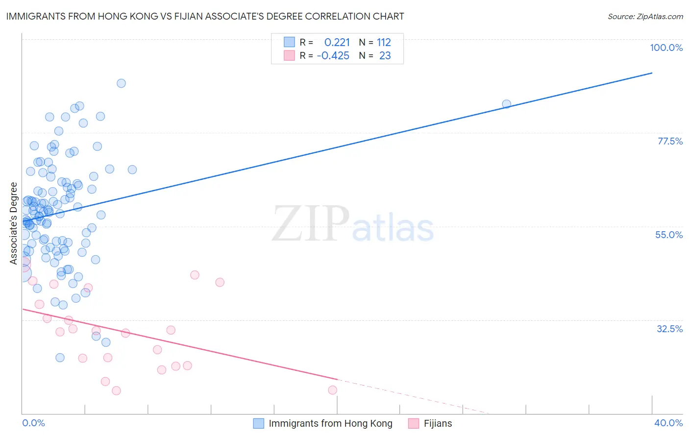 Immigrants from Hong Kong vs Fijian Associate's Degree