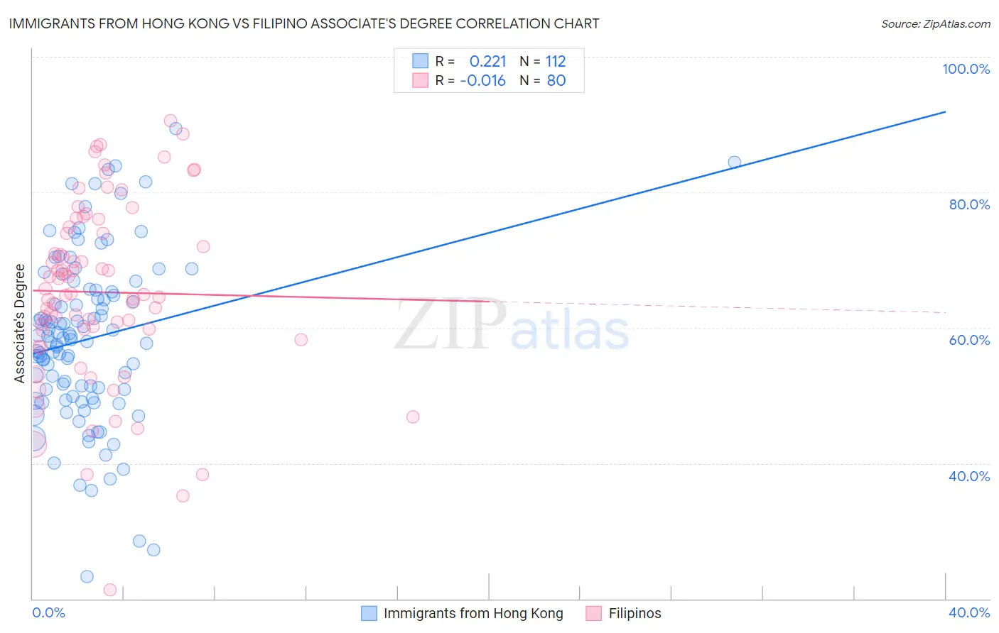 Immigrants from Hong Kong vs Filipino Associate's Degree