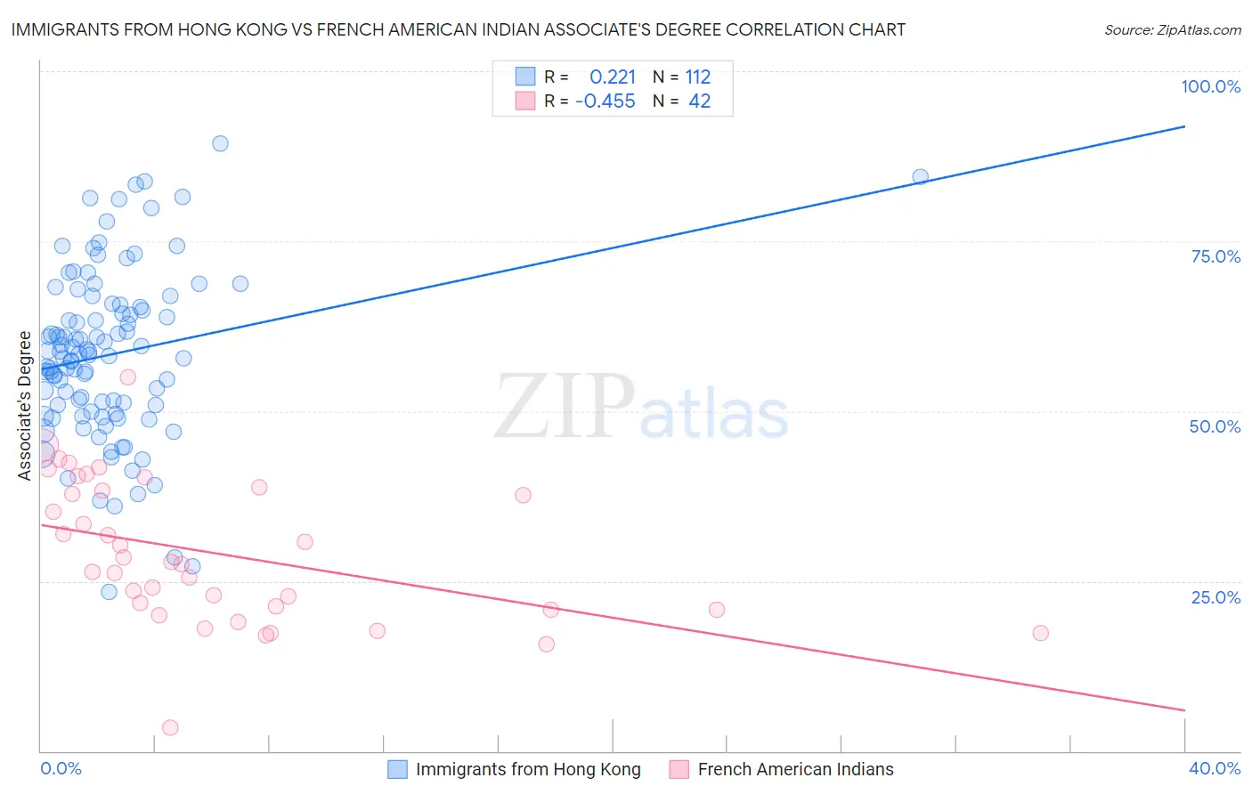 Immigrants from Hong Kong vs French American Indian Associate's Degree