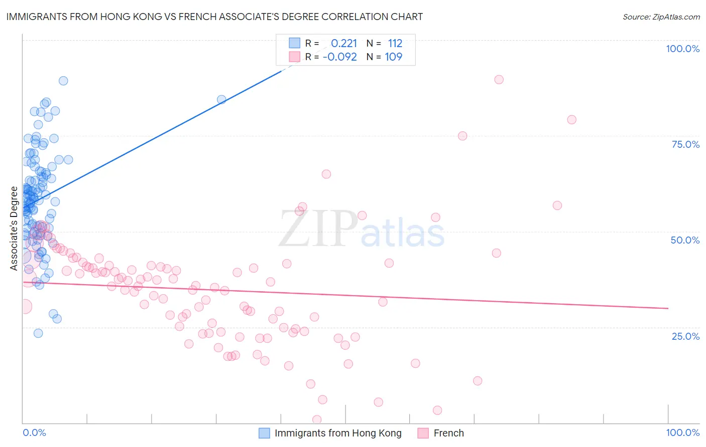 Immigrants from Hong Kong vs French Associate's Degree