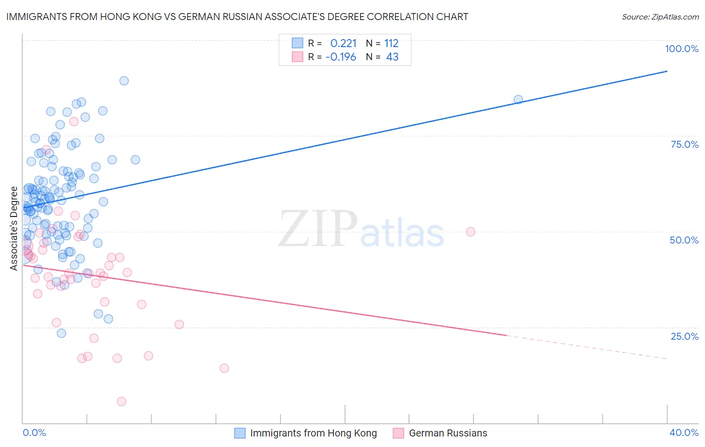 Immigrants from Hong Kong vs German Russian Associate's Degree