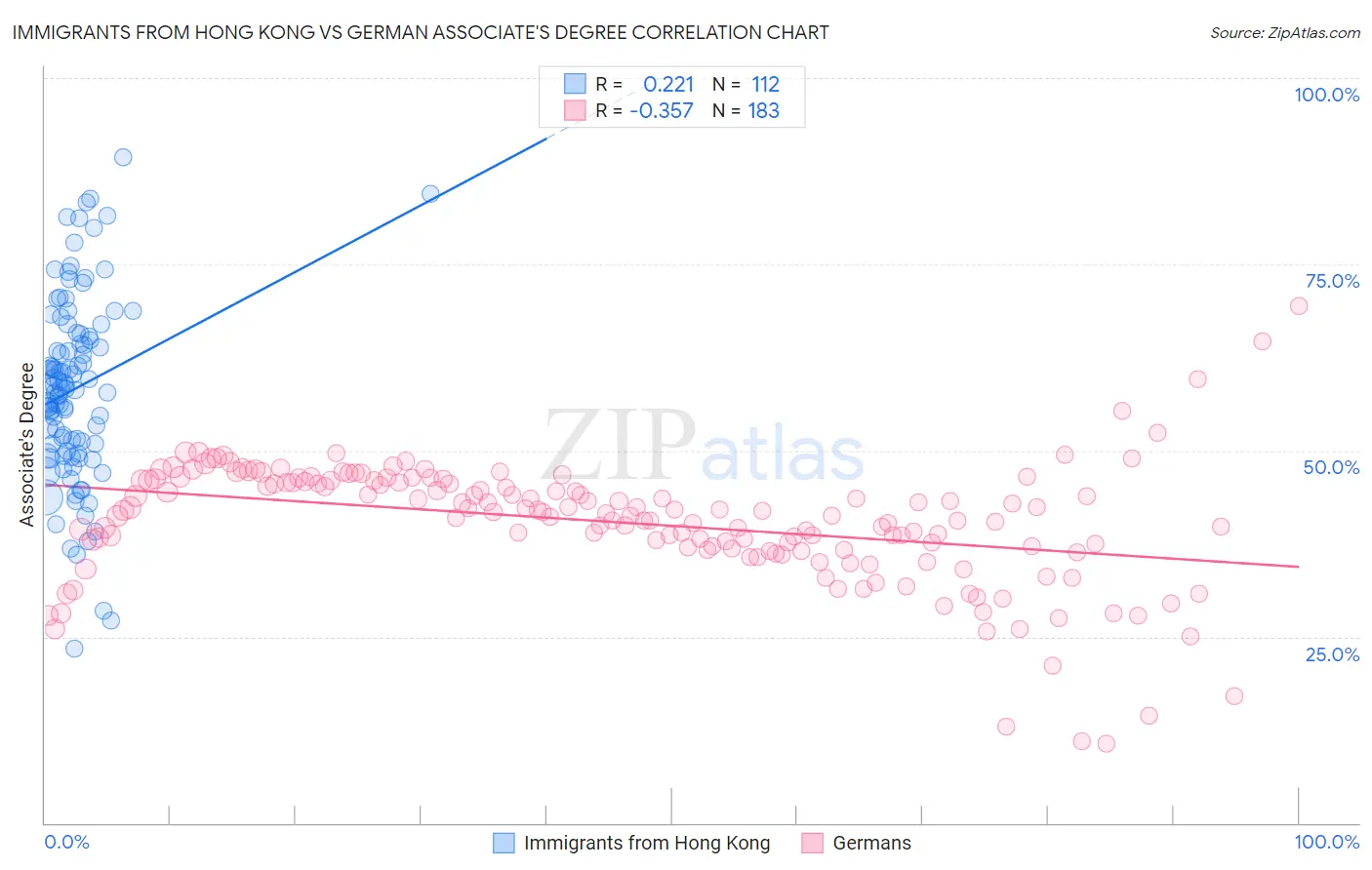 Immigrants from Hong Kong vs German Associate's Degree