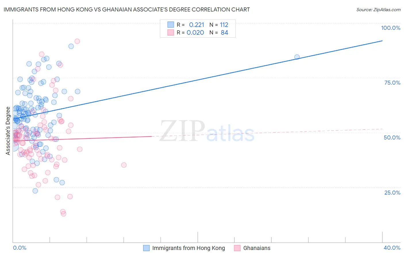 Immigrants from Hong Kong vs Ghanaian Associate's Degree