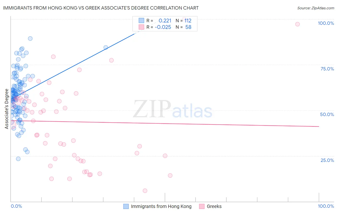 Immigrants from Hong Kong vs Greek Associate's Degree