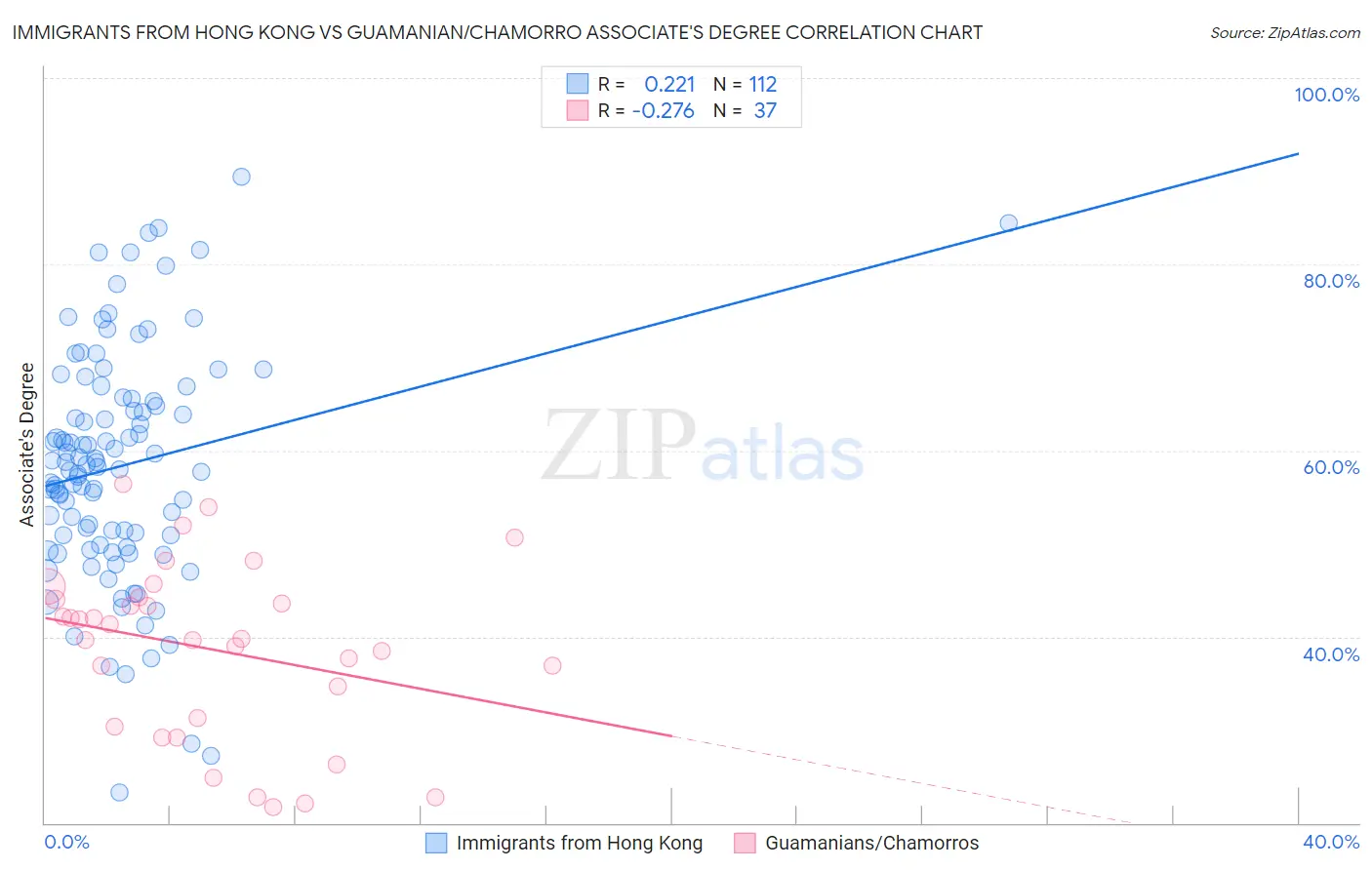 Immigrants from Hong Kong vs Guamanian/Chamorro Associate's Degree