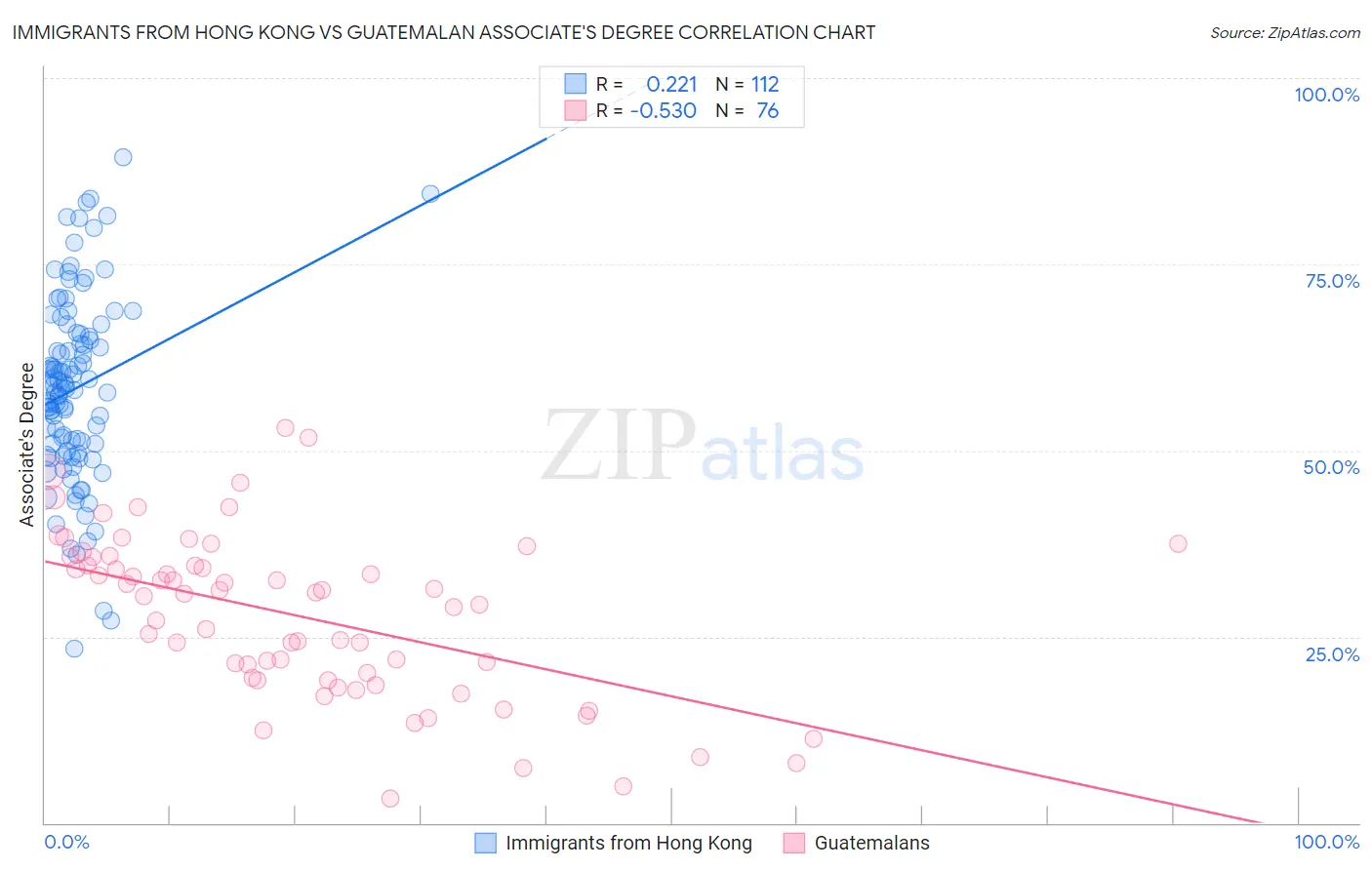 Immigrants from Hong Kong vs Guatemalan Associate's Degree