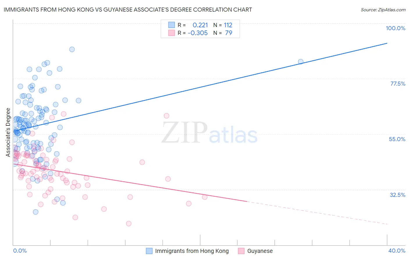 Immigrants from Hong Kong vs Guyanese Associate's Degree