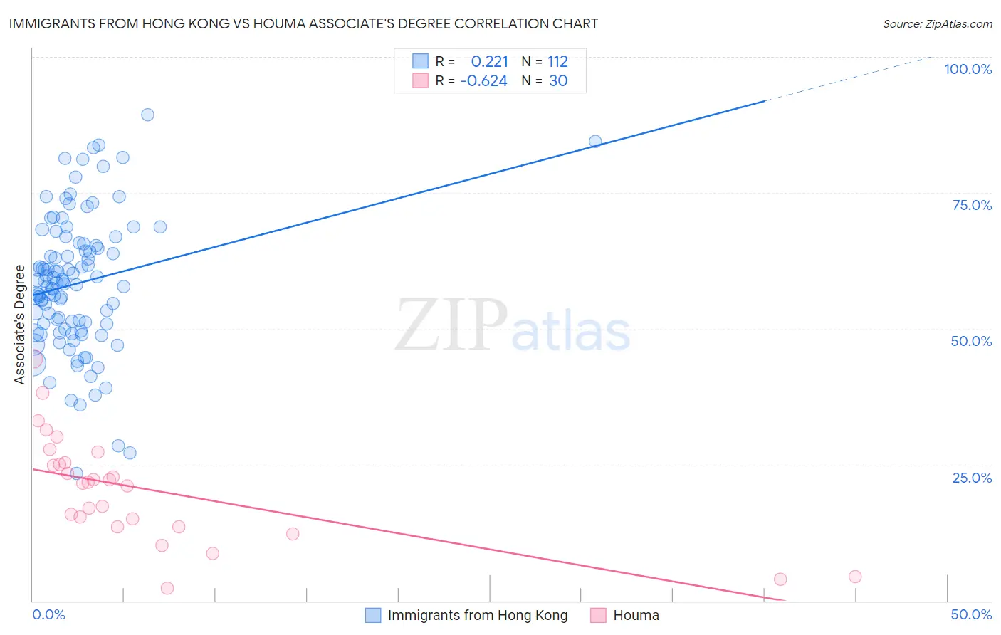Immigrants from Hong Kong vs Houma Associate's Degree