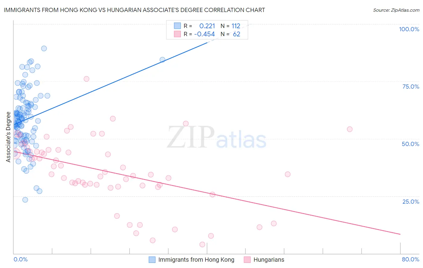 Immigrants from Hong Kong vs Hungarian Associate's Degree