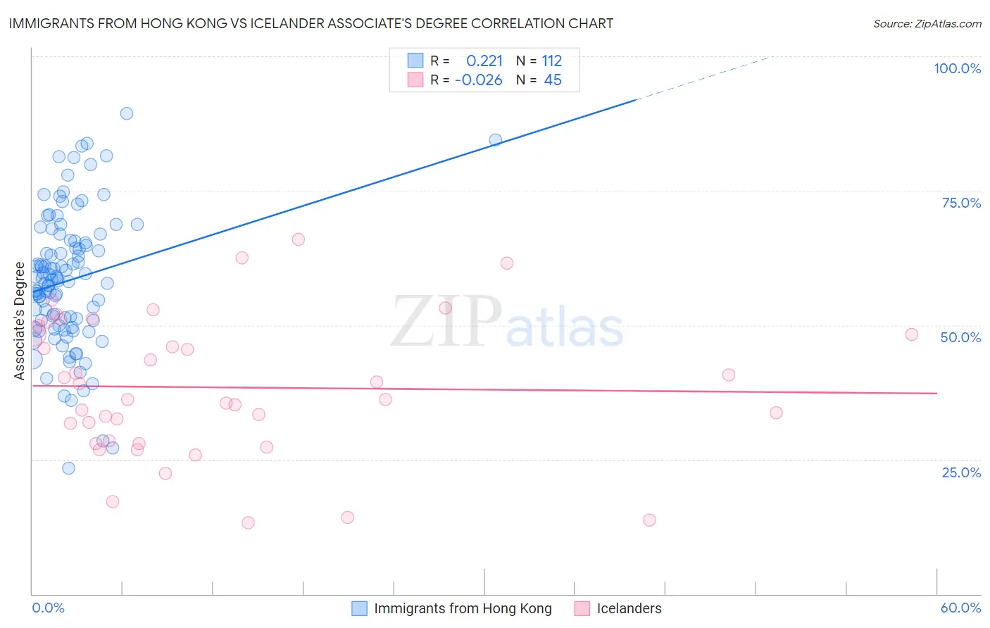 Immigrants from Hong Kong vs Icelander Associate's Degree