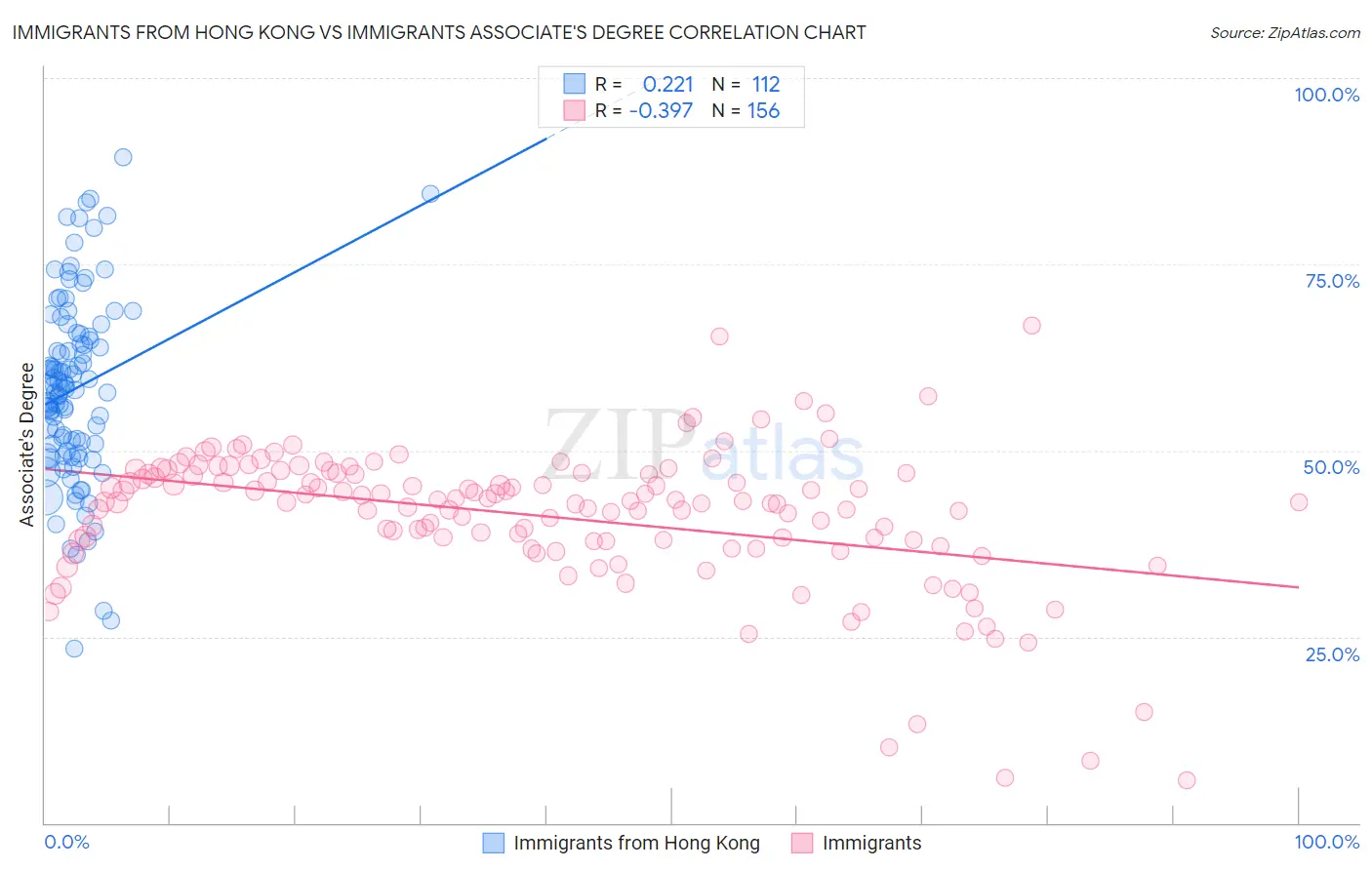 Immigrants from Hong Kong vs Immigrants Associate's Degree