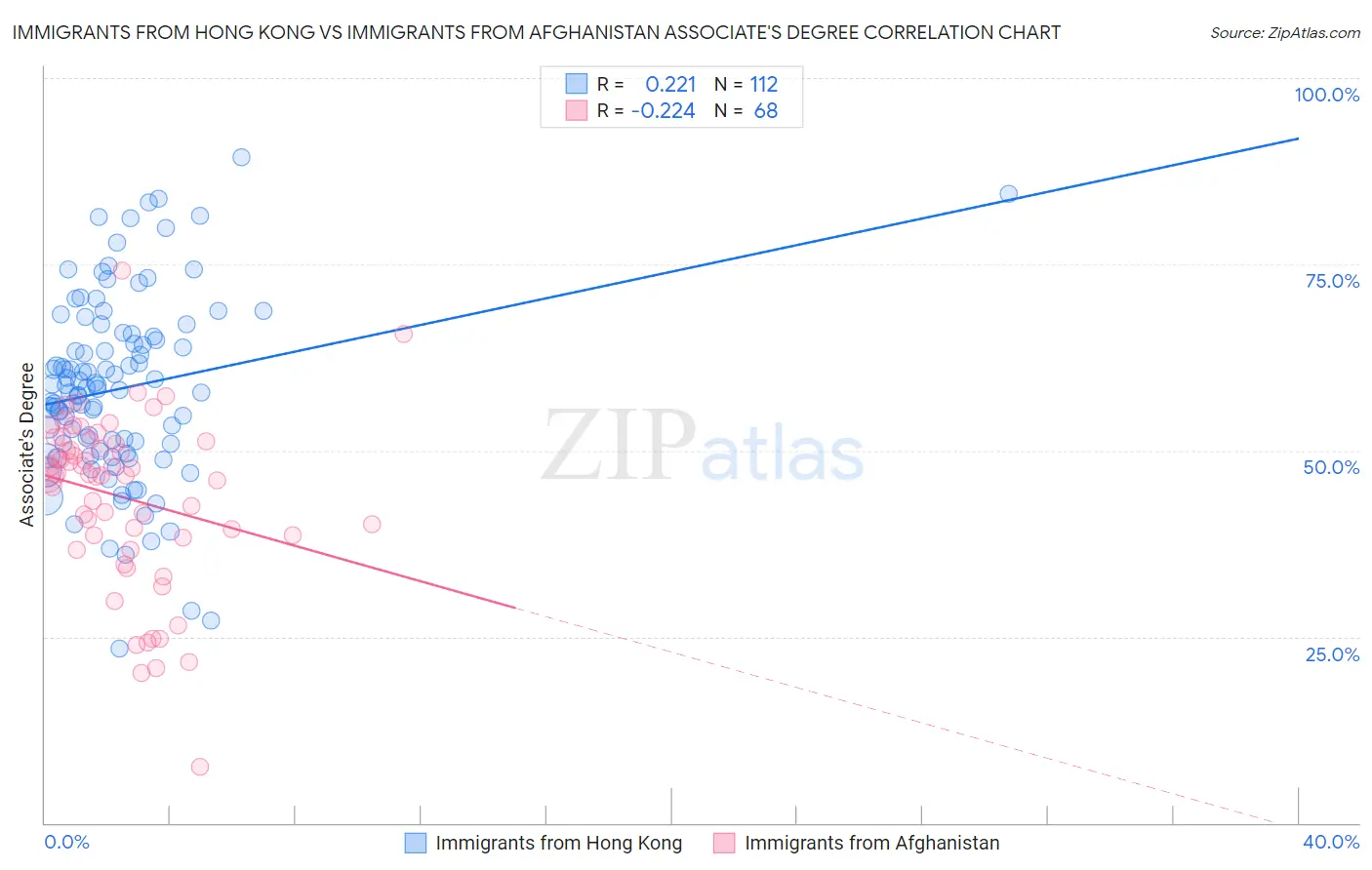 Immigrants from Hong Kong vs Immigrants from Afghanistan Associate's Degree