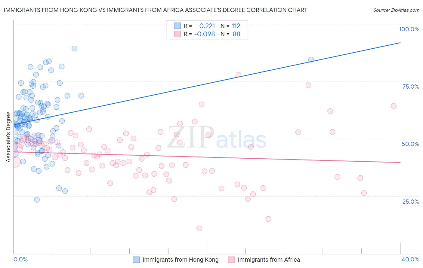 Immigrants from Hong Kong vs Immigrants from Africa Associate's Degree