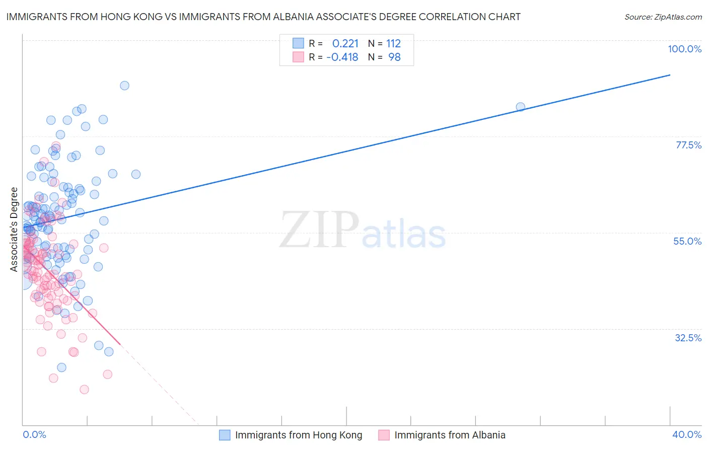 Immigrants from Hong Kong vs Immigrants from Albania Associate's Degree