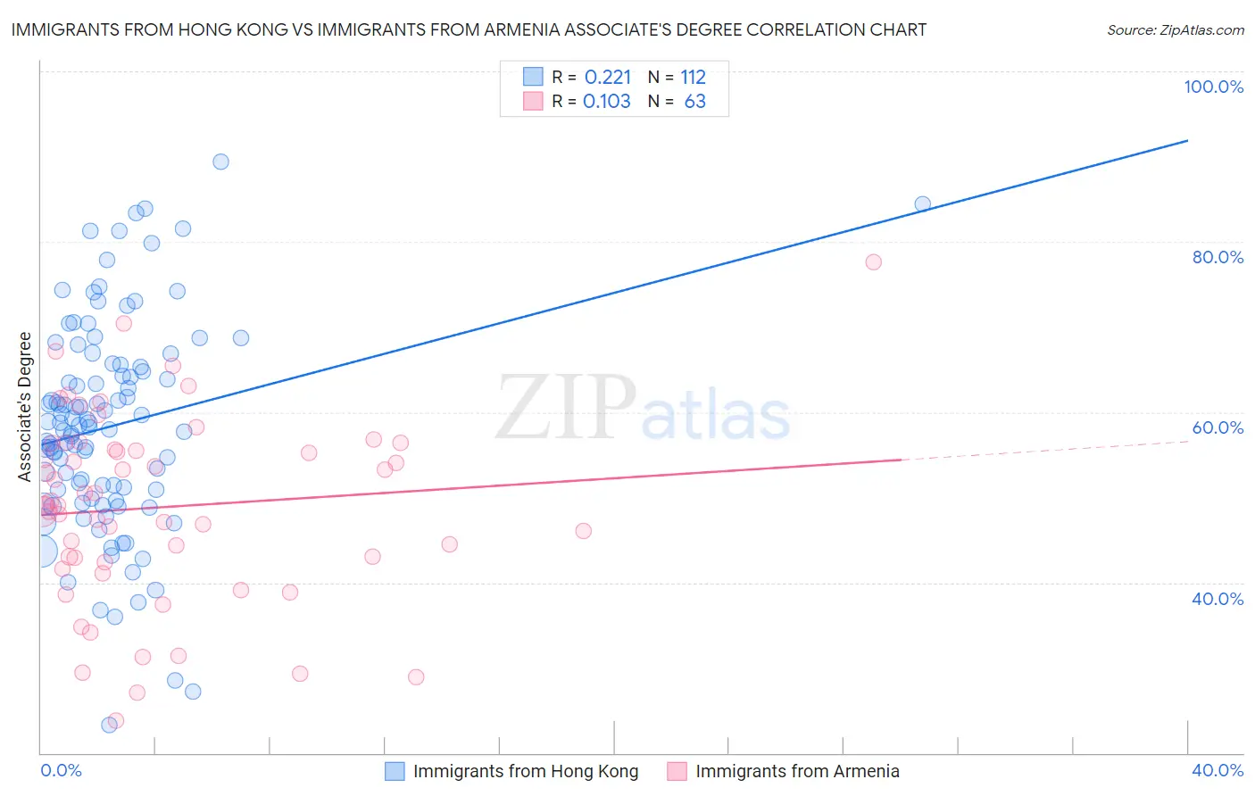 Immigrants from Hong Kong vs Immigrants from Armenia Associate's Degree
