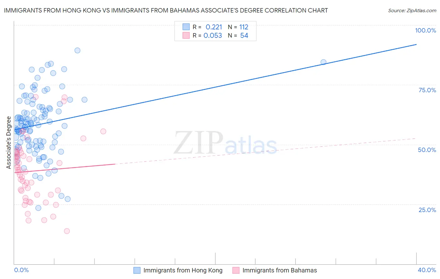 Immigrants from Hong Kong vs Immigrants from Bahamas Associate's Degree