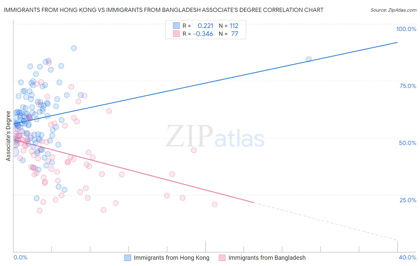 Immigrants from Hong Kong vs Immigrants from Bangladesh Associate's Degree