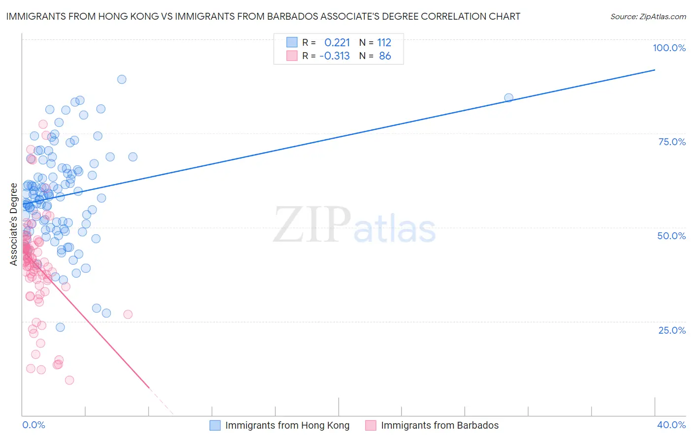 Immigrants from Hong Kong vs Immigrants from Barbados Associate's Degree