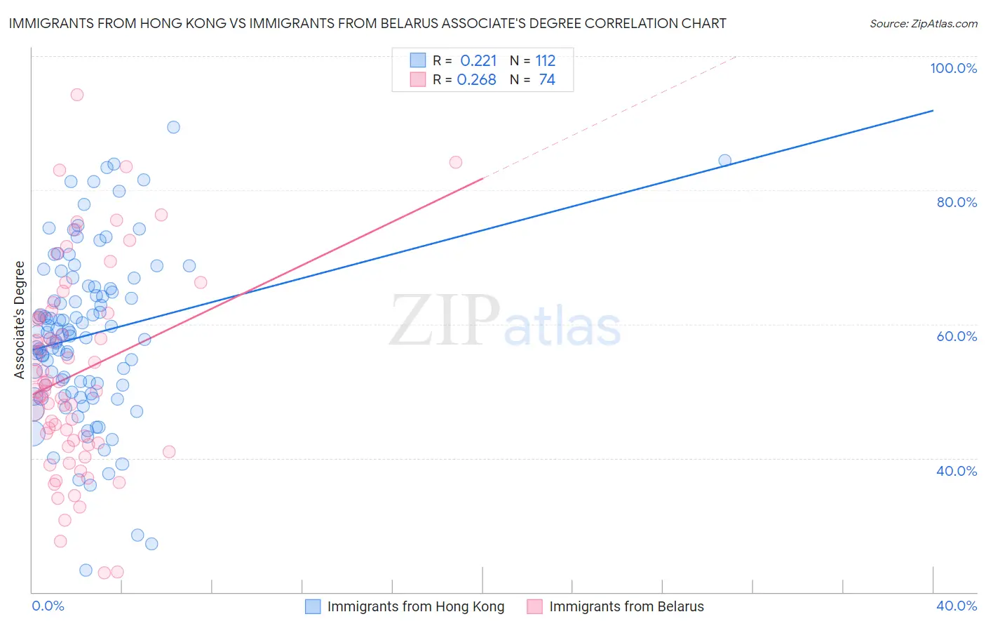 Immigrants from Hong Kong vs Immigrants from Belarus Associate's Degree