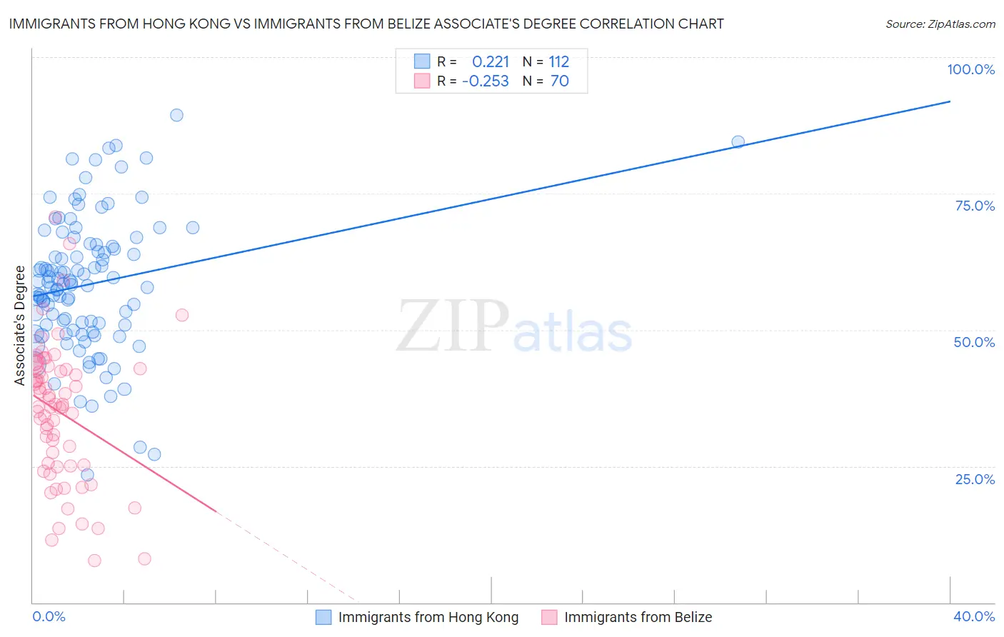 Immigrants from Hong Kong vs Immigrants from Belize Associate's Degree