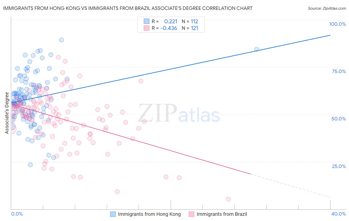 Immigrants from Hong Kong vs Immigrants from Brazil Associate's Degree