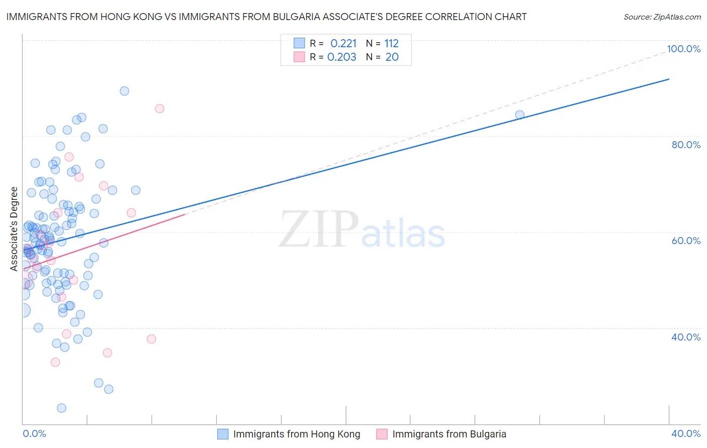 Immigrants from Hong Kong vs Immigrants from Bulgaria Associate's Degree