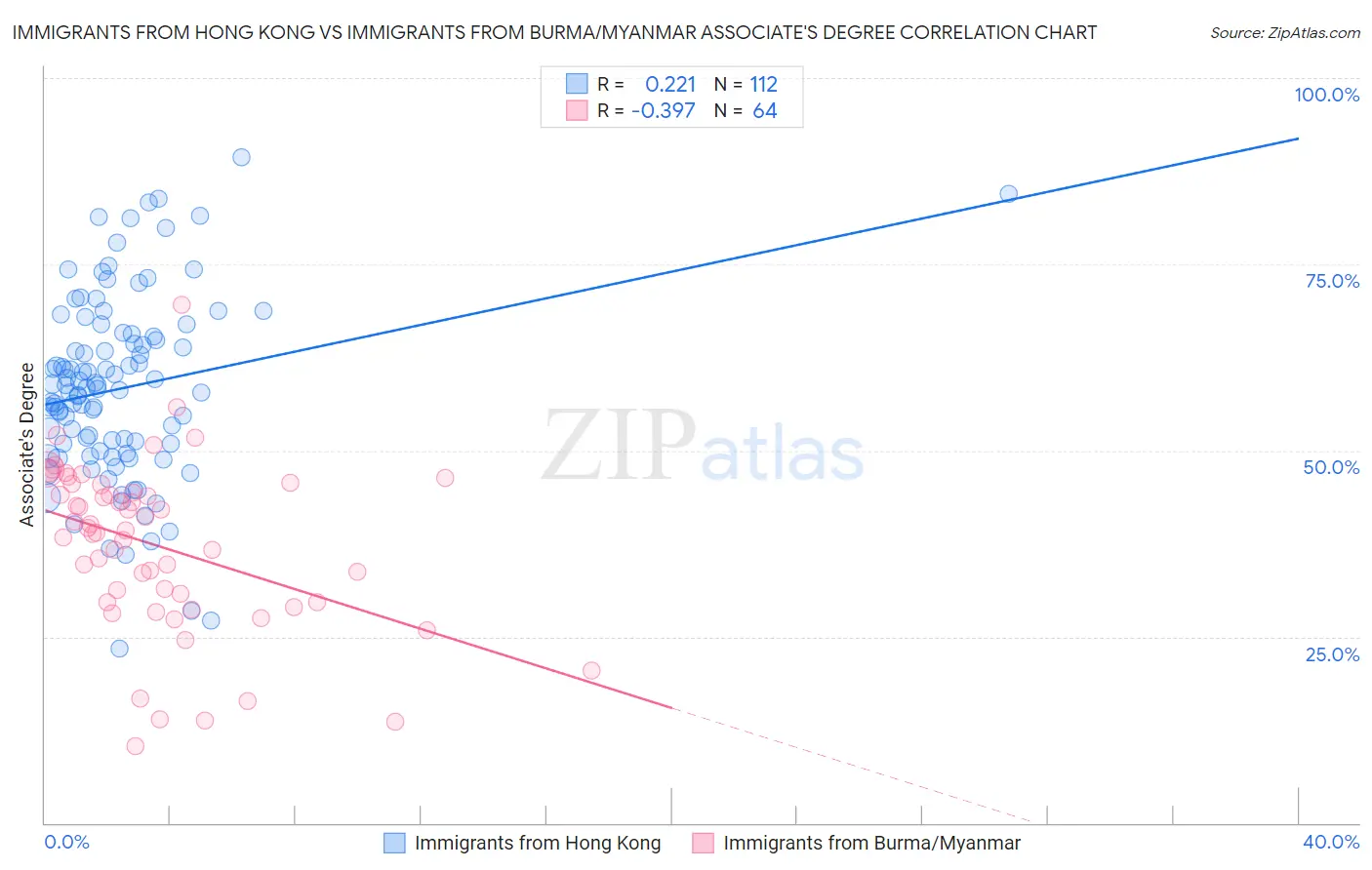 Immigrants from Hong Kong vs Immigrants from Burma/Myanmar Associate's Degree