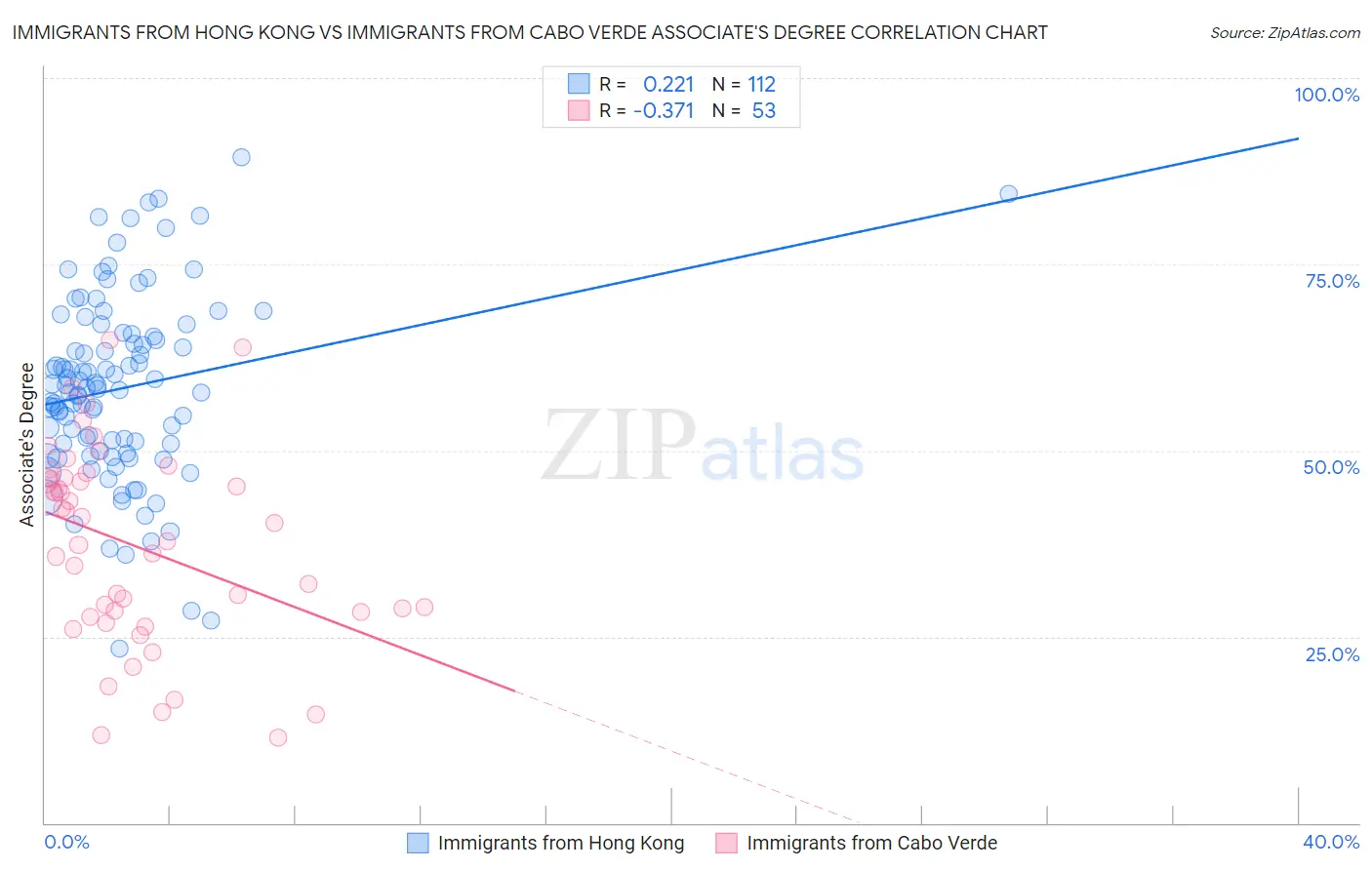 Immigrants from Hong Kong vs Immigrants from Cabo Verde Associate's Degree