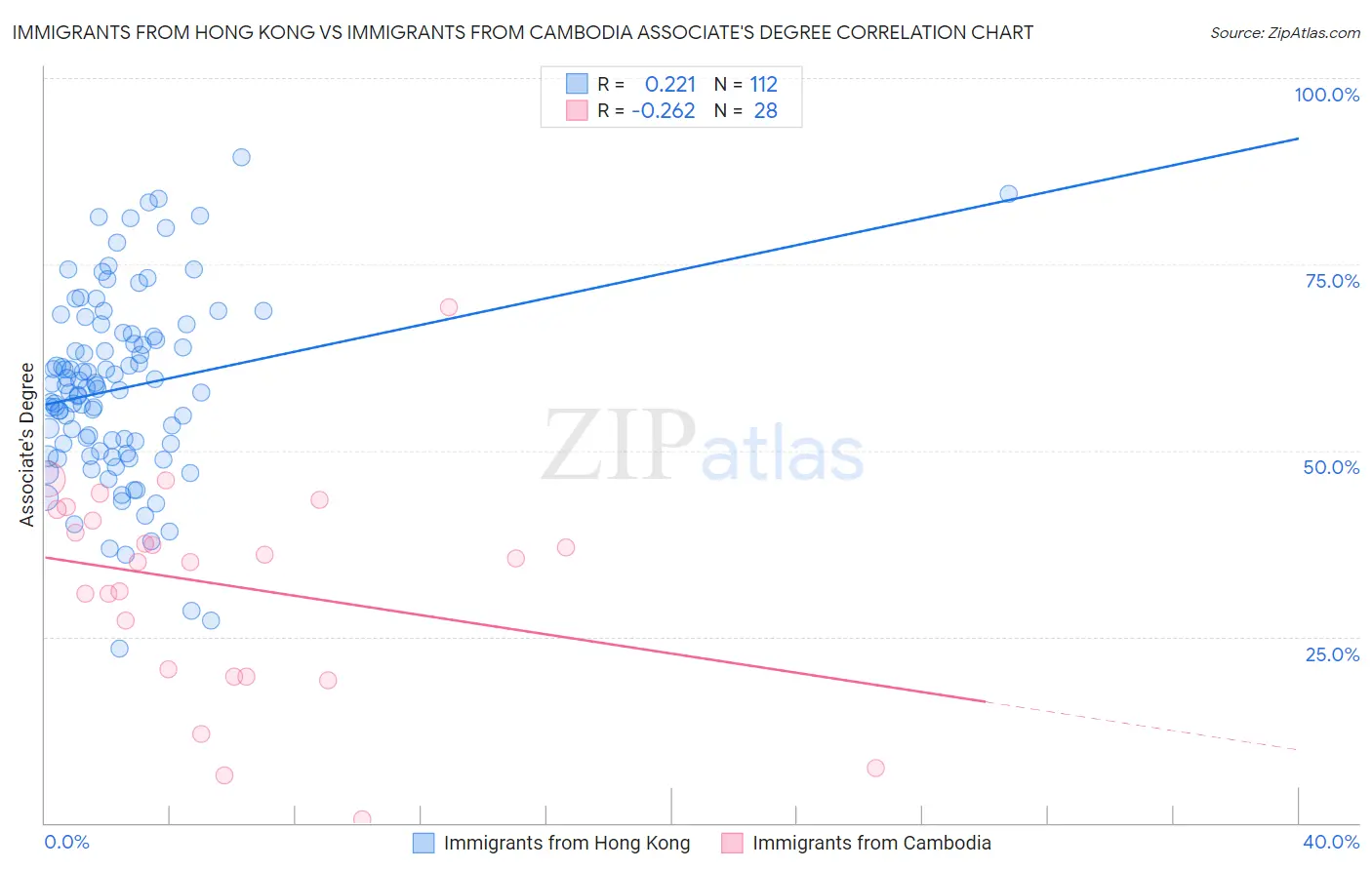 Immigrants from Hong Kong vs Immigrants from Cambodia Associate's Degree