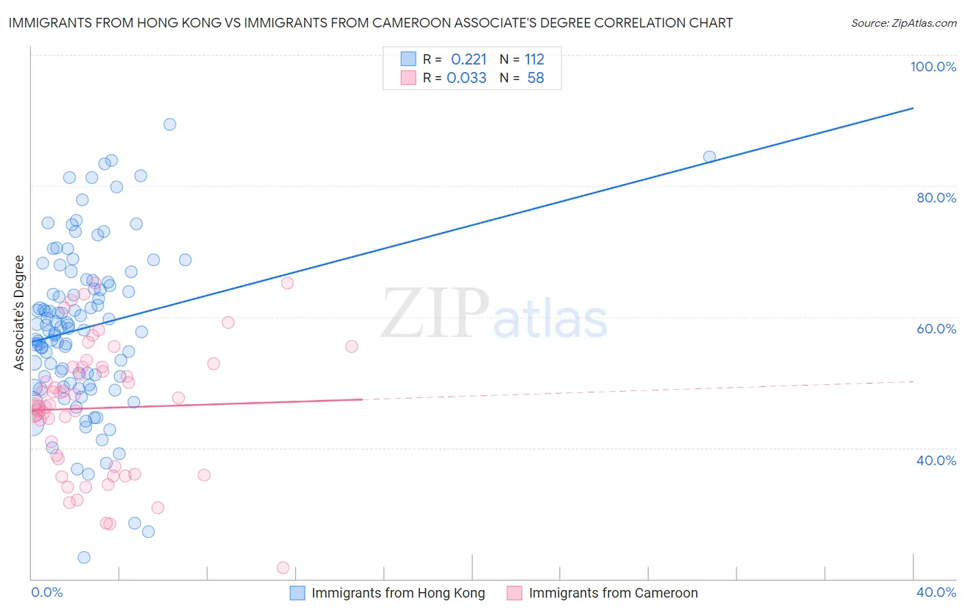 Immigrants from Hong Kong vs Immigrants from Cameroon Associate's Degree