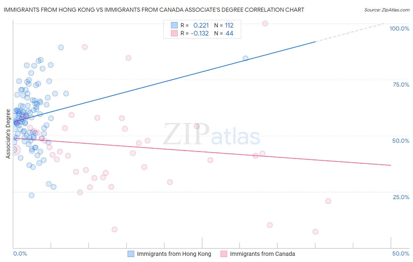 Immigrants from Hong Kong vs Immigrants from Canada Associate's Degree