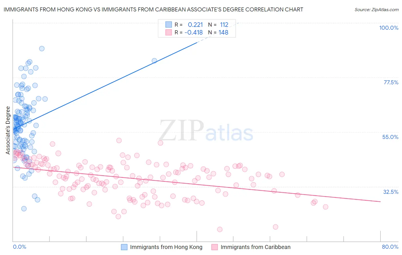 Immigrants from Hong Kong vs Immigrants from Caribbean Associate's Degree