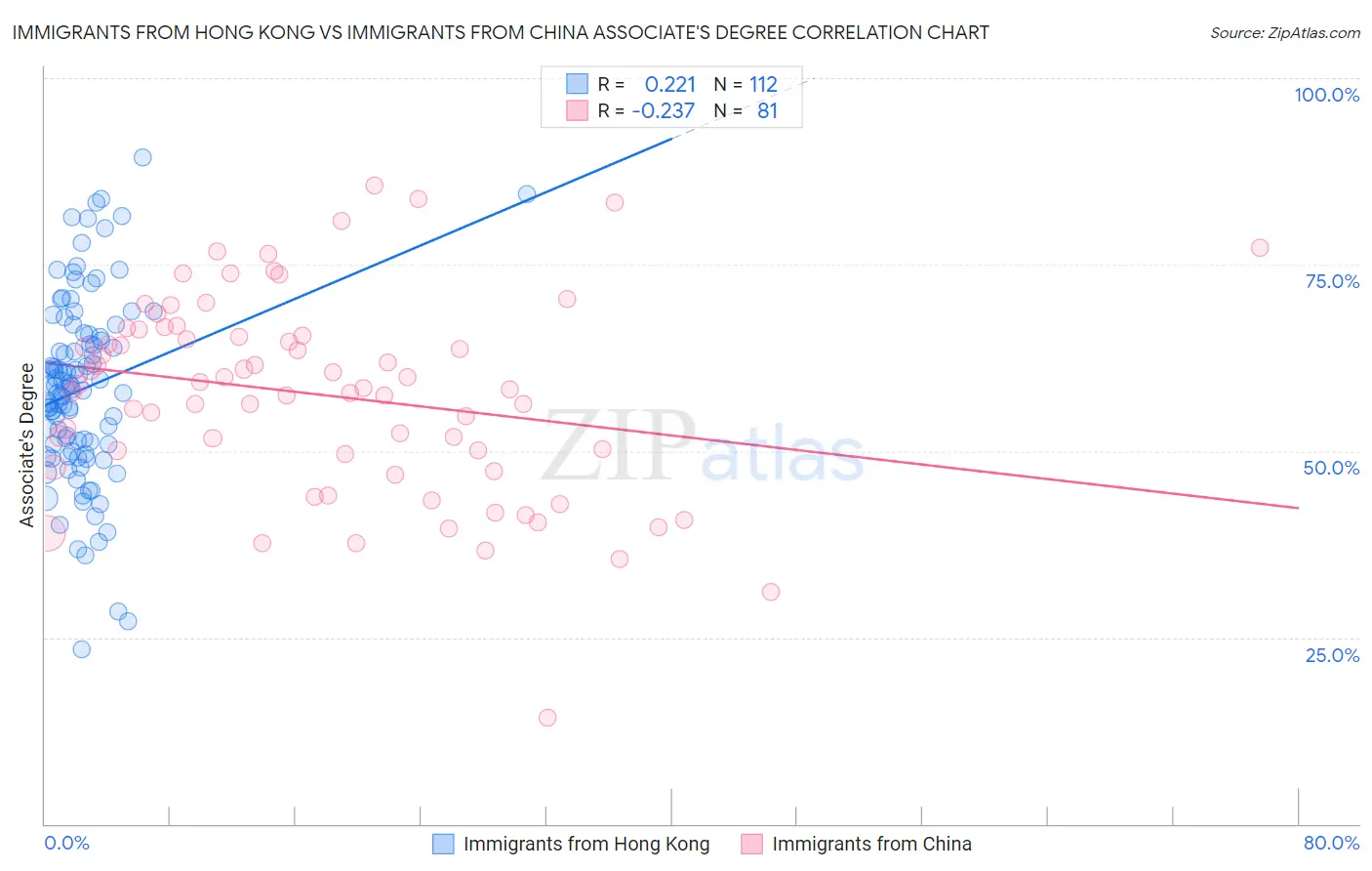 Immigrants from Hong Kong vs Immigrants from China Associate's Degree