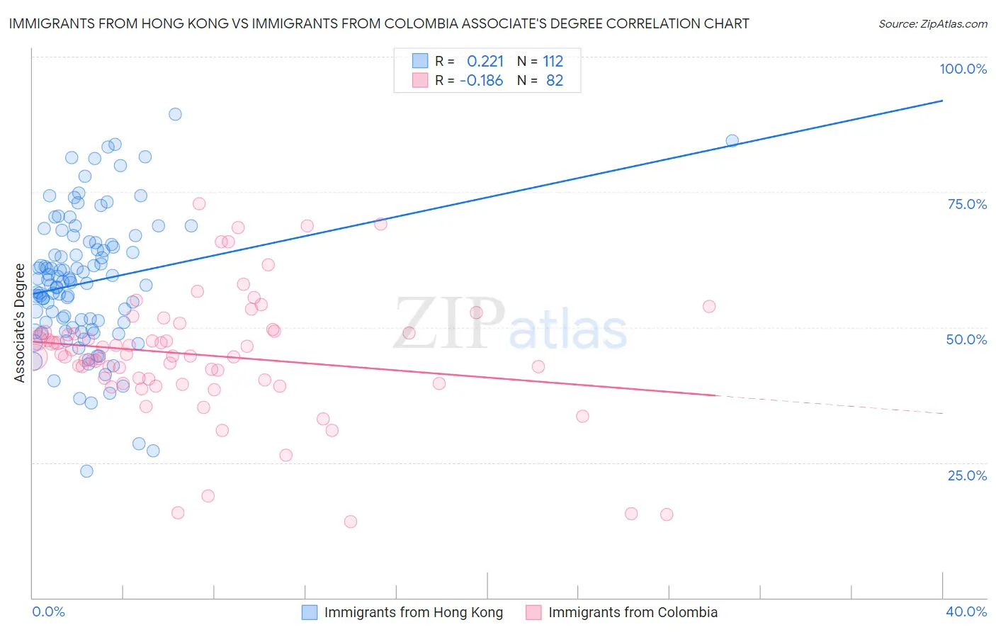 Immigrants from Hong Kong vs Immigrants from Colombia Associate's Degree